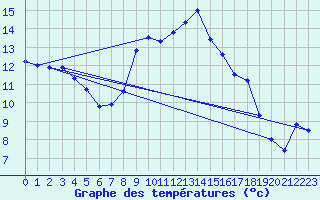 Courbe de tempratures pour Retie (Be)