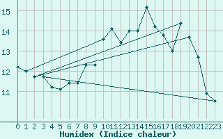 Courbe de l'humidex pour Ploumanac'h (22)