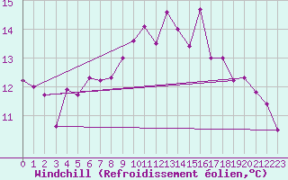 Courbe du refroidissement olien pour Scilly - Saint Mary