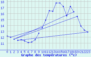 Courbe de tempratures pour Grandchamp (89)