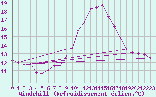Courbe du refroidissement olien pour Saverdun (09)