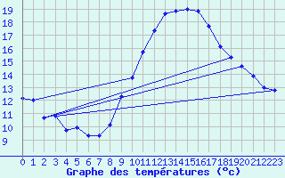Courbe de tempratures pour Marignane (13)