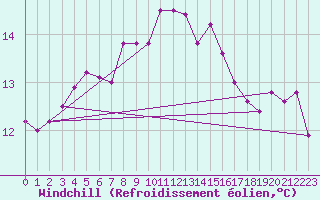 Courbe du refroidissement olien pour Utsira Fyr