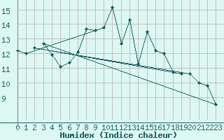 Courbe de l'humidex pour Idar-Oberstein