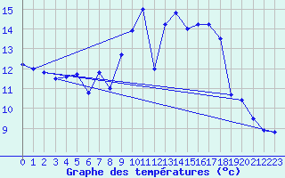 Courbe de tempratures pour Roches Point
