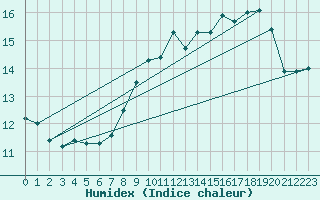 Courbe de l'humidex pour Kemi Ajos