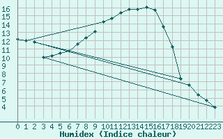 Courbe de l'humidex pour Wlodawa