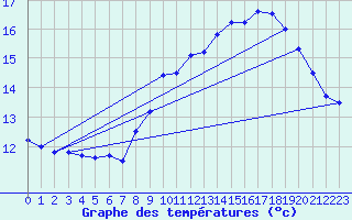 Courbe de tempratures pour Ile de Batz (29)