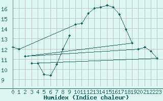 Courbe de l'humidex pour Gelbelsee