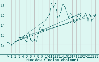 Courbe de l'humidex pour Blackpool Airport