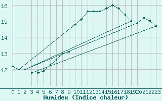 Courbe de l'humidex pour Chieming