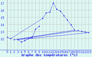 Courbe de tempratures pour Cabo Peas