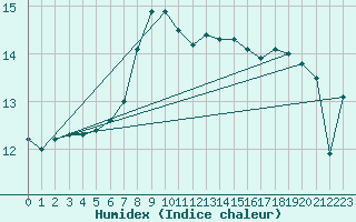 Courbe de l'humidex pour Westdorpe Aws