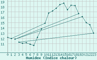 Courbe de l'humidex pour Ringendorf (67)