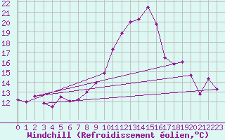 Courbe du refroidissement olien pour Charleville-Mzires (08)