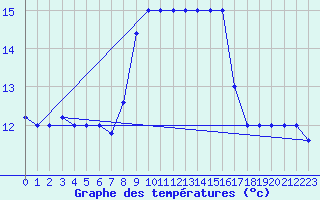 Courbe de tempratures pour Cap Mele (It)