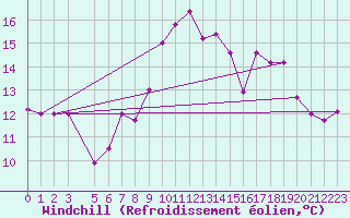 Courbe du refroidissement olien pour Capo Bellavista