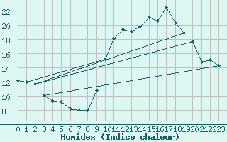 Courbe de l'humidex pour Landivisiau (29)