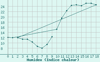 Courbe de l'humidex pour Bellefontaine (88)