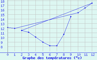 Courbe de tempratures pour Dijon - La Chartreuse (21)