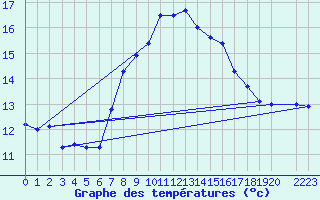 Courbe de tempratures pour Cabo Peas