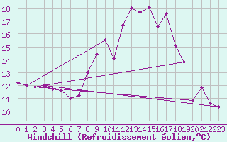 Courbe du refroidissement olien pour Cherbourg (50)