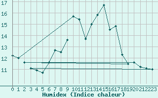 Courbe de l'humidex pour Wasserkuppe