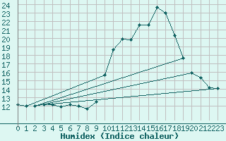 Courbe de l'humidex pour Chteau-Chinon (58)