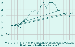 Courbe de l'humidex pour Gdansk-Swibno