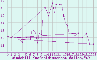 Courbe du refroidissement olien pour Aktion Airport