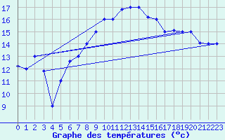 Courbe de tempratures pour Tabarka