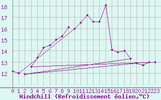 Courbe du refroidissement olien pour Skagen