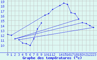 Courbe de tempratures pour Sines / Montes Chaos