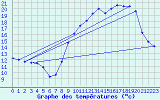 Courbe de tempratures pour Salon-de-Provence (13)