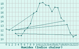 Courbe de l'humidex pour Andeer