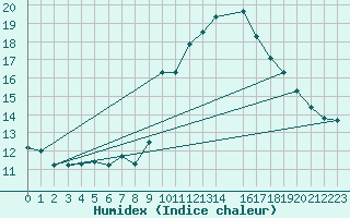 Courbe de l'humidex pour Malbosc (07)