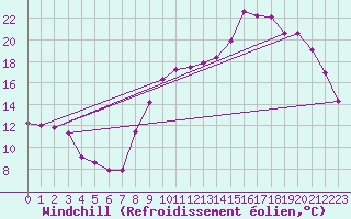 Courbe du refroidissement olien pour La Lande-sur-Eure (61)