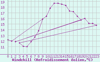 Courbe du refroidissement olien pour Elpersbuettel