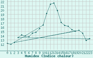 Courbe de l'humidex pour Sainte-Menehould (51)