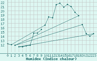 Courbe de l'humidex pour Eskdalemuir