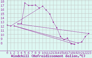 Courbe du refroidissement olien pour Negotin