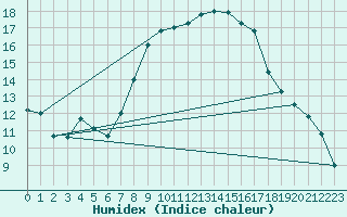 Courbe de l'humidex pour Einsiedeln