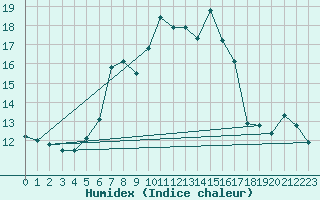 Courbe de l'humidex pour Kempten