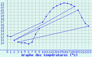 Courbe de tempratures pour Val-de-Meuse (52)