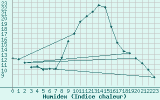 Courbe de l'humidex pour Jenbach