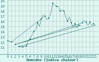 Courbe de l'humidex pour Bournemouth (UK)