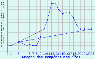 Courbe de tempratures pour Tetuan / Sania Ramel