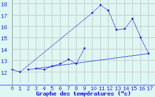 Courbe de tempratures pour Rimplas (06)