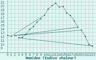 Courbe de l'humidex pour Nedre Vats