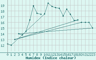 Courbe de l'humidex pour Lungo